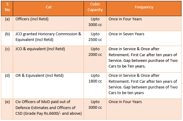 Purchase of Four and Two-Wheelers in CSD - Guidelines and Application Procedures