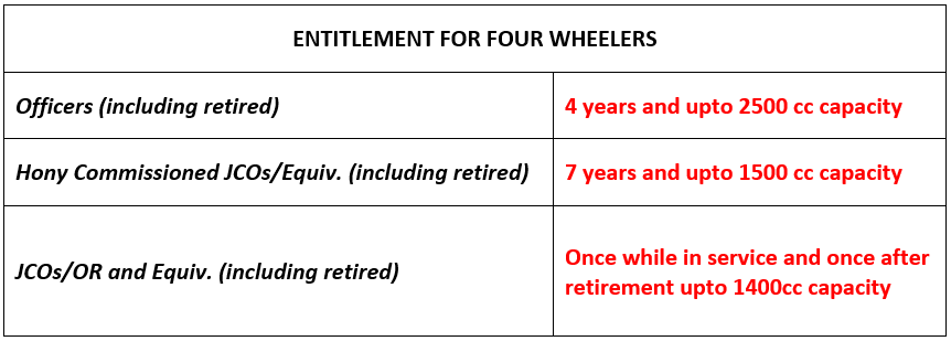 Guidelines for Purchase of Car, Bike, and Scooter under CSD Canteen Store