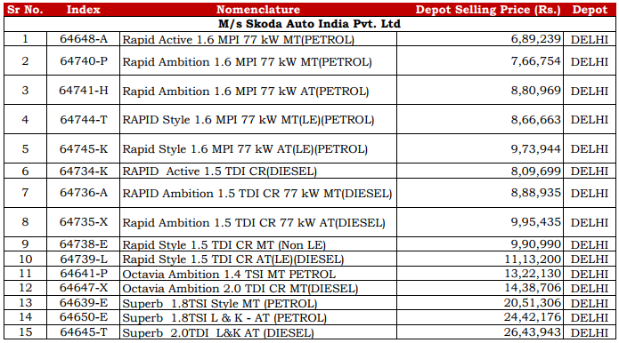 The Latest CSD Skoda Car Price List in Sep 2017 - Post GST Rates of Delhi