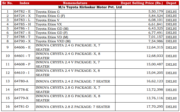 Latest CSD Toyota Car Price List Sep 2017: Post-GST Rates in Delhi