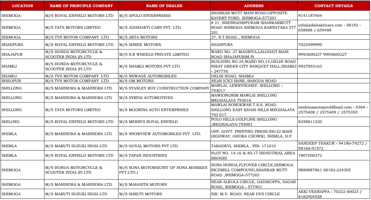 CSD Dealers Contact Details of Shimoga, Shajapur, Shamli, Sheopur, and Shimla