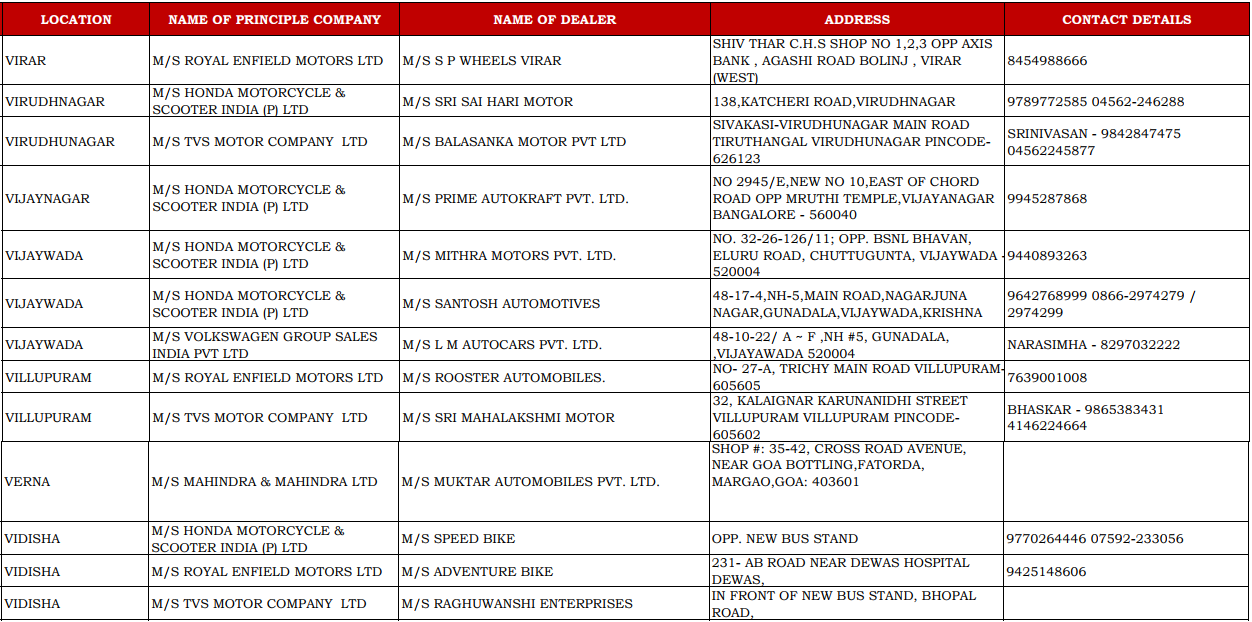 CSD Dealer Contact Details of Virar, Virudhunagar, Villupuram, and Vidisha