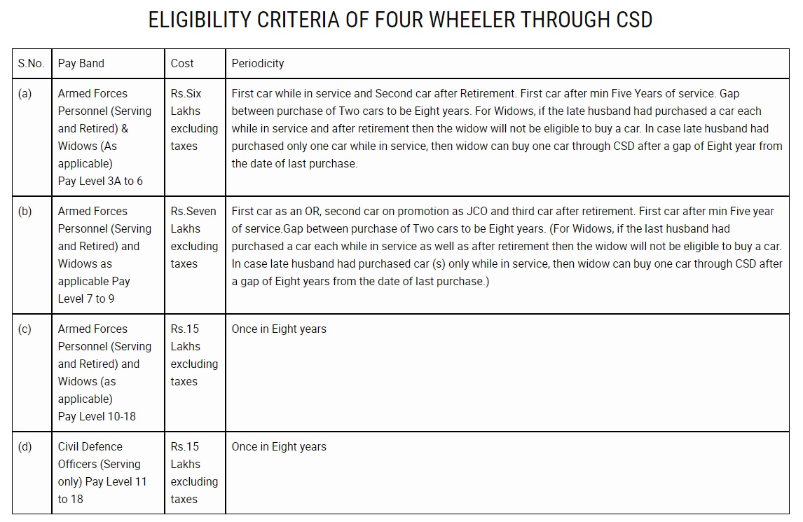 Eligibility Criteria of Car in CSD AFD Portal 2021