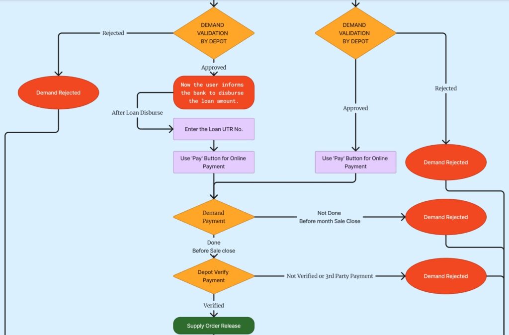 CSD AFD Work Flow Chart - Depot Approval and Demand Payment